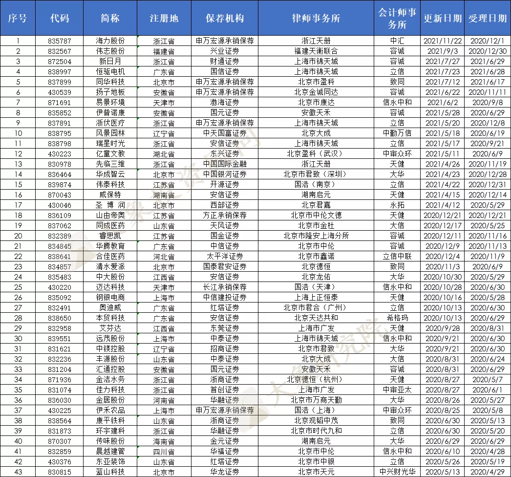 北交所一個月終止43家，浙江省最多！