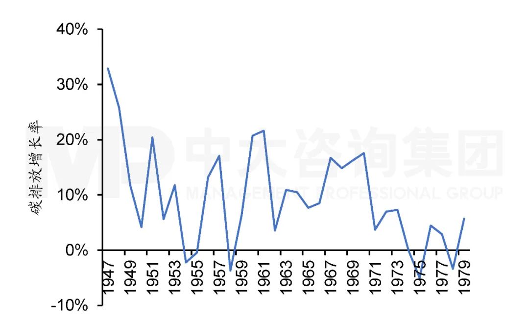 图1 1947年至1979年日本二氧化碳排放增长率。注：数据来源于Our world in data