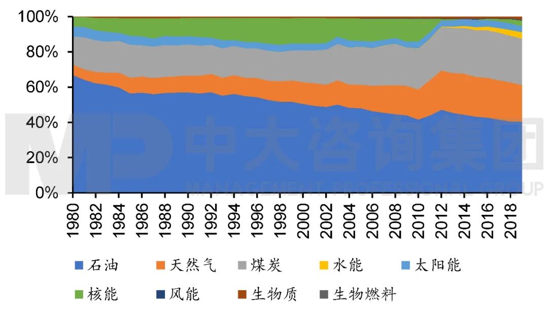 图3 1980年至2019年日本能源结构。注：数据来源于Our world in data，中大咨询整理