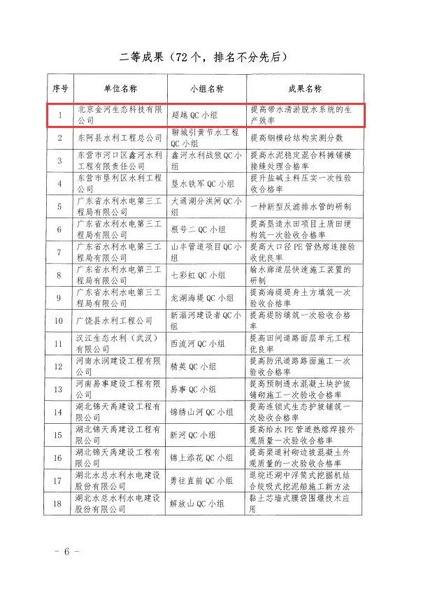 公司在2021年举办质量管理小组竞赛活动中荣获二、三等成果各一项