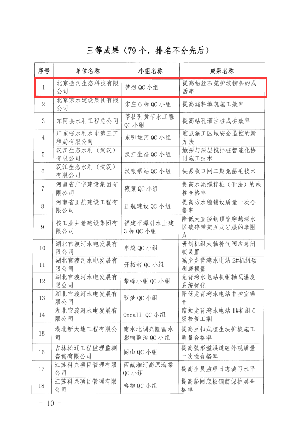公司在2021年举办质量管理小组竞赛活动中荣获二、三等成果各一项