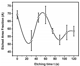 刻蚀时间对玻璃基板粗糙度的影响