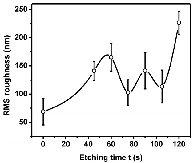 刻蚀时间对玻璃基板粗糙度的影响
