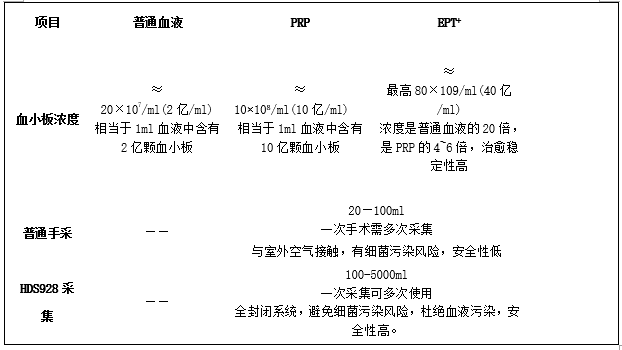 EPT+技术 EPT+技术