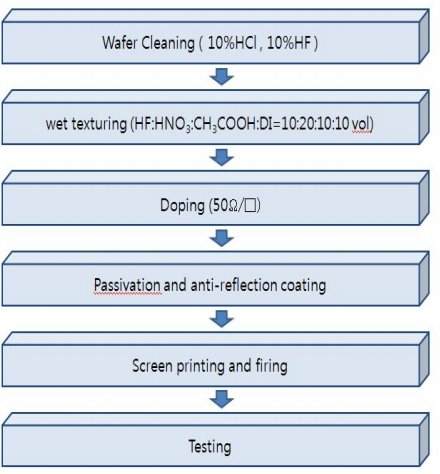 湿法蚀刻对多晶硅晶片的表面分析及效率变化