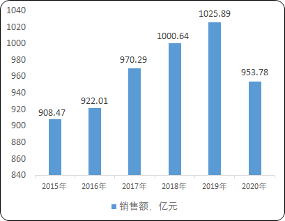 消化道及代谢药物行业市场现状分析及未来市场规模前景预测