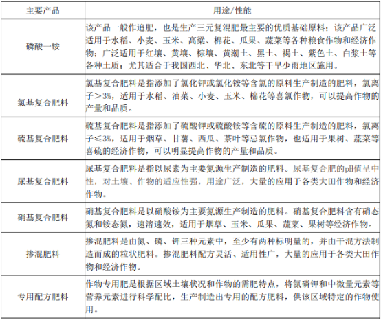 “十四五”磷复肥行业政策环境分析及市场需求规模前景评估预测 “十四五”磷复肥行业政策环境分析及市场需求规模前景评估预测