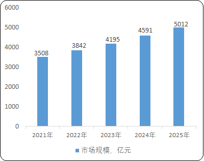 军工电子行业市场全产业链发展规模前景预测及投资建议预测咨询