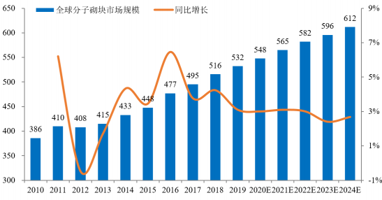 全球及中国分子砌块行业市场发展格局分析预测及市场规模竞争战略评估咨询