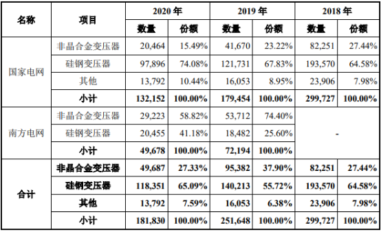 非晶合金行业市场全产业链分析及应用规模前景预测   