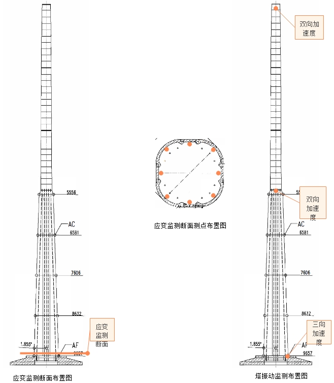 1)風力發電塔筒（鋼塔、混塔）健康監測應用