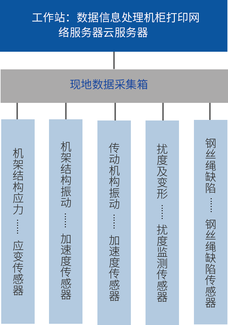 2）水工金屬結構實時在線監測