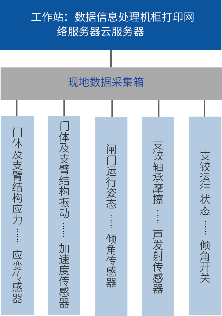 2）水工金屬結構實時在線監測