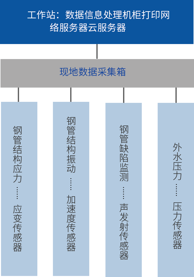 2）水工金屬結構實(shí)時(shí)在線(xiàn)監測