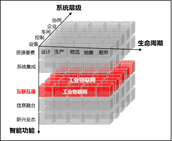 工业物联网将占IoT份额25％，下一代工业物联网应该如何发展