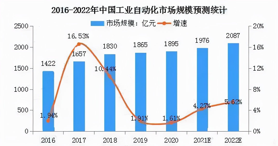 2022年中国工业自动化行业市场规模及发展前景预测分析 
