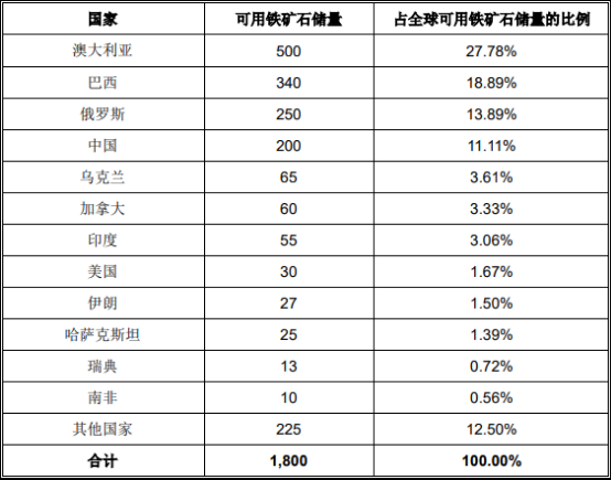 全球及中国铁矿石贸易行业市场运营战略研究及市场销售规模前景预测