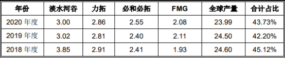 全球及中国铁矿石贸易行业市场运营战略研究及市场销售规模前景预测