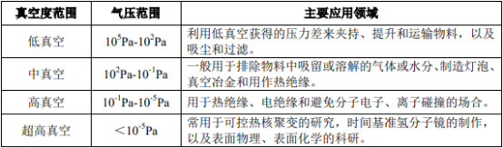 真空设备细分产品市场发展趋势分析及应用规模前景研究预测