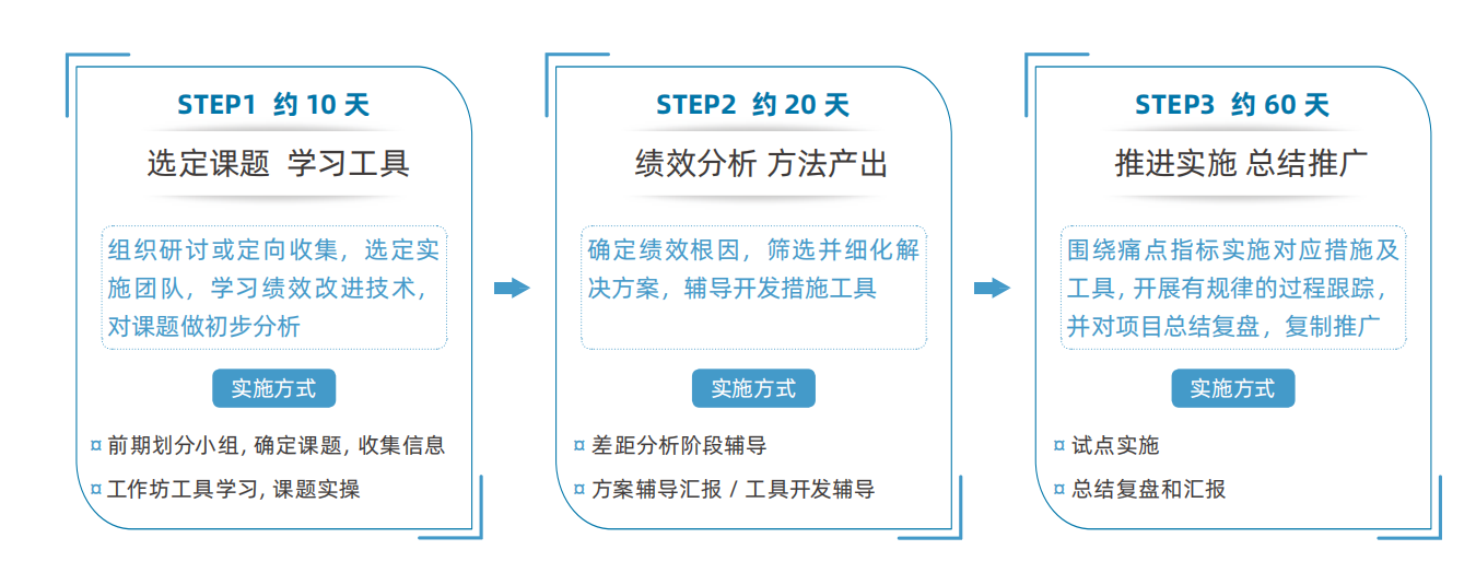 PI90·绩效改进微咨询