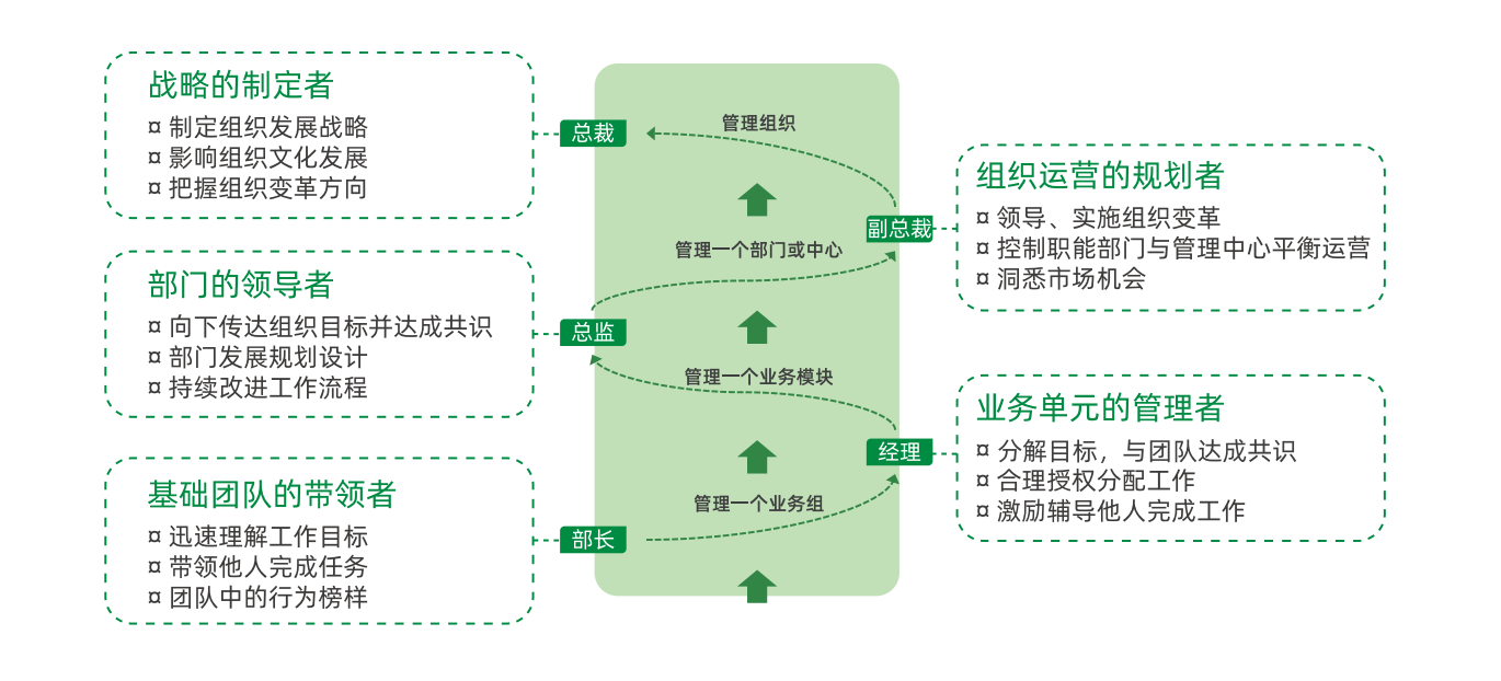 经典领导力培养