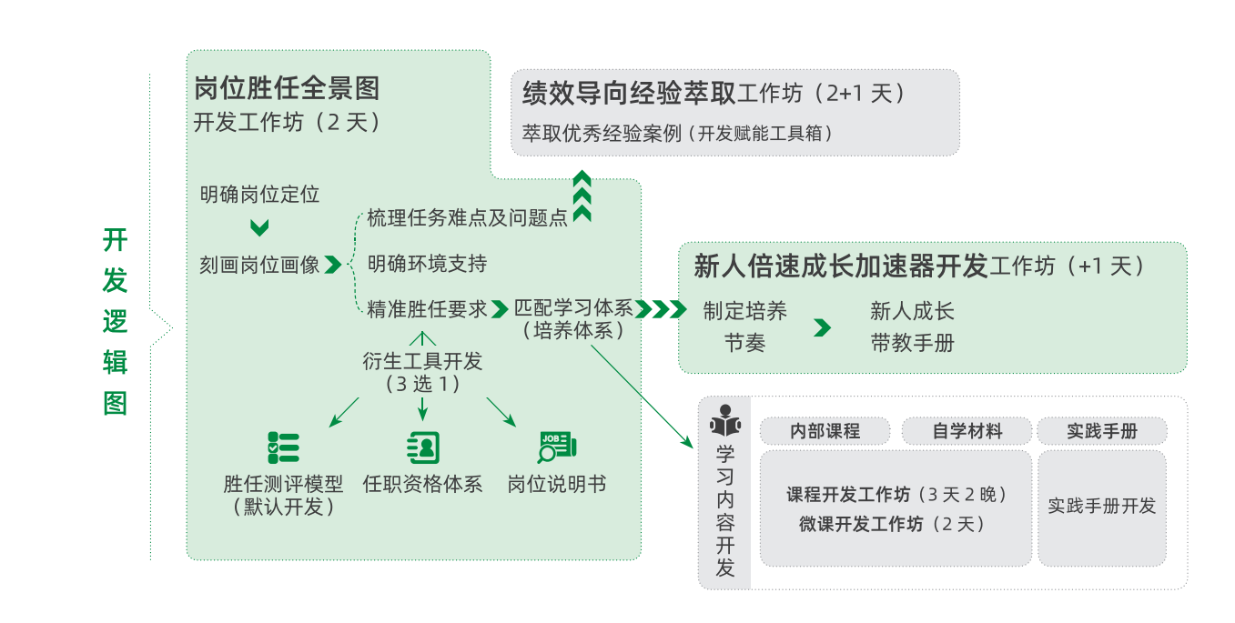 岗位胜任全景图