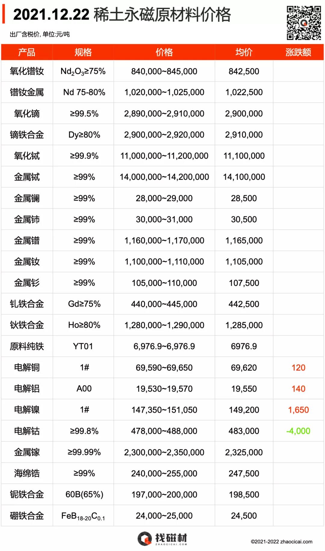 2021.12.22 稀土永磁原材料价格
