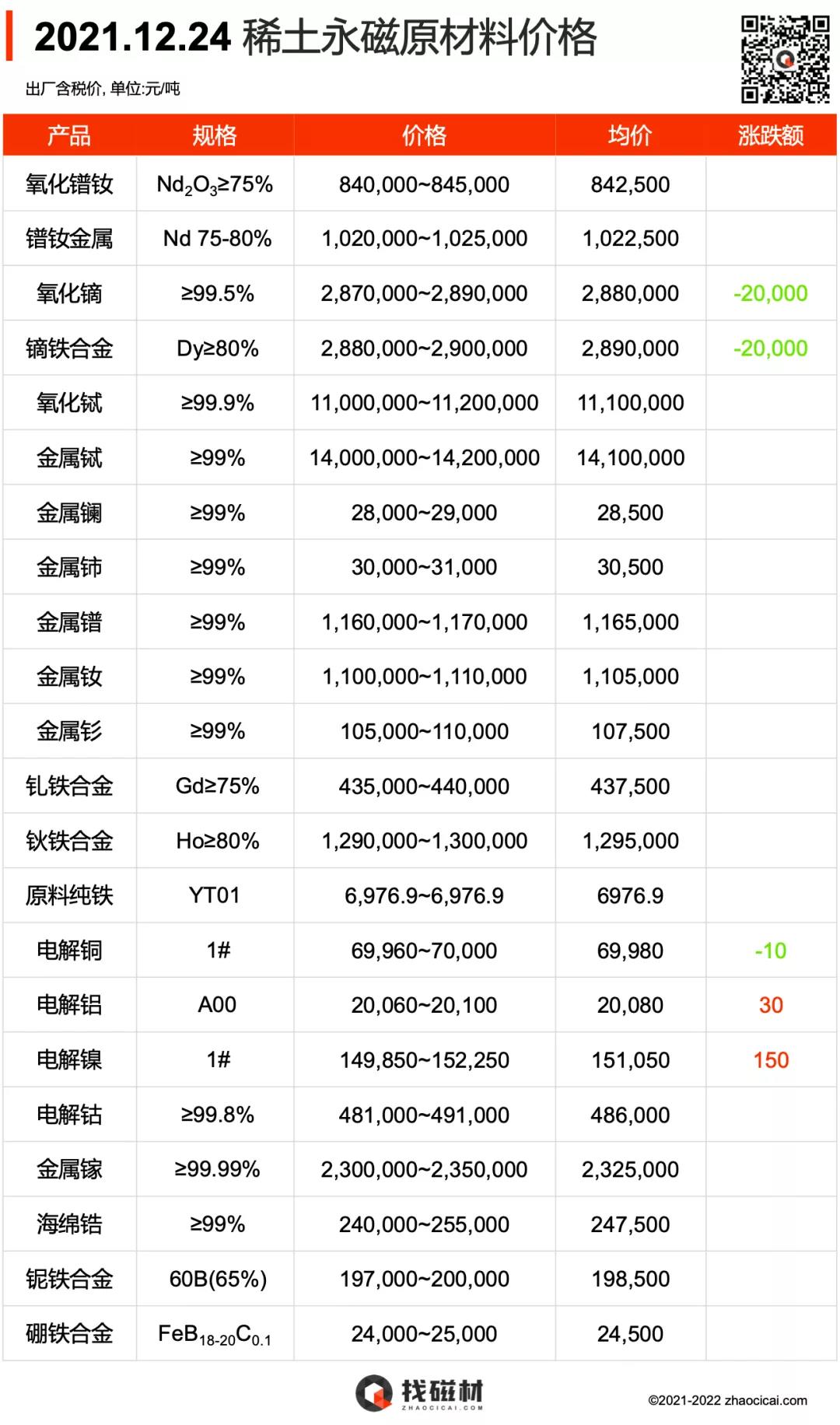 2021.12.24 稀土永磁原材料价格