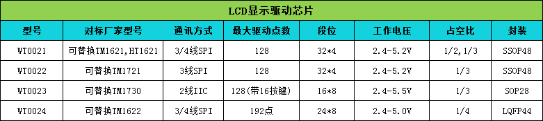 WT0021 LCD多功能驅動IC