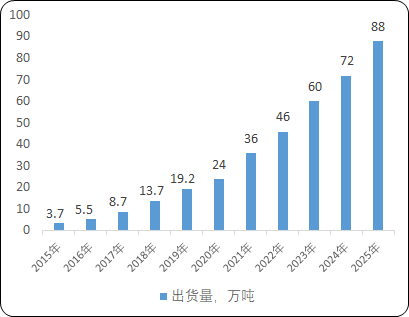 全球及中国三元正极材料前驱体行业市场规模供需平衡度分析预测及重点企业竞争战略规划评估预测