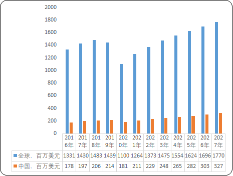 全球及中国民用航空油料行业市场发展趋势可行性研究及竞争规模战略预测
