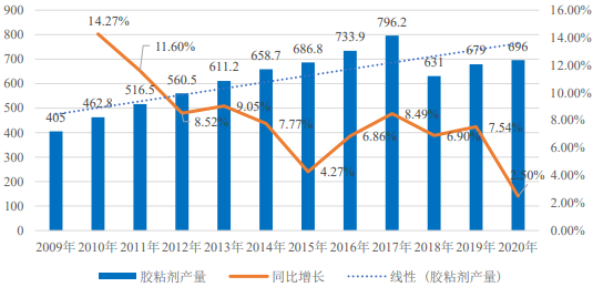 松香及松香深加工行业市场规模运行态势分析预测及细分应用前景研究