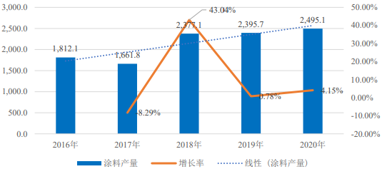 松香及松香深加工行业市场规模运行态势分析预测及细分应用前景研究