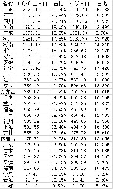 31省份老年人口大數(shù)據(jù)：11省份超千萬 山東老年人口超2000萬人