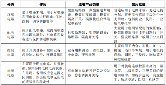 “十四五”低压电器行业市场规模发展机遇分析及优势企业竞争格局可行性研究   