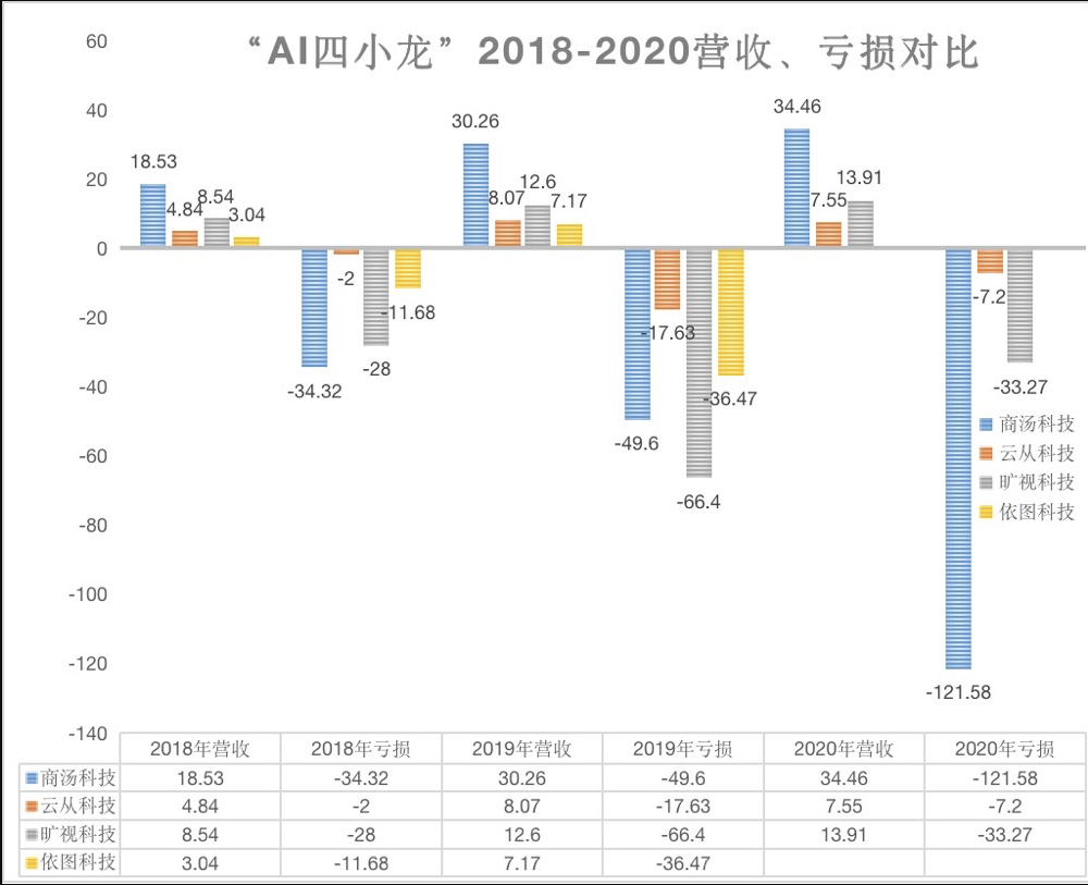 3年虧損240億的商湯科技，靠“硬科技”能勝利嗎？