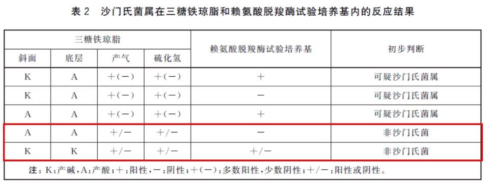 沙門氏菌檢驗(yàn)流程詳解（完結(jié)篇）