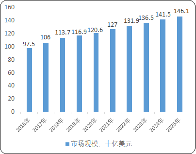 全球及中国自身免疫性疾病药物行业市场规模增长趋势分析预测及投资政策环境分析