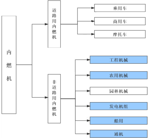 内燃机行业细分应用市场规模前景预测及销售量分析预测