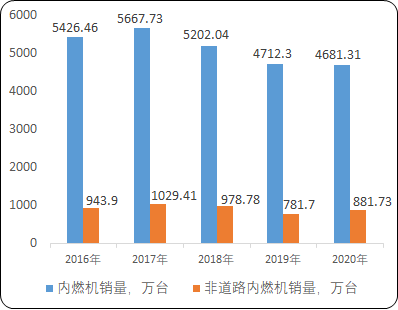 内燃机行业细分应用市场规模前景预测及销售量分析预测