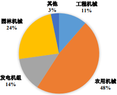 内燃机行业细分应用市场规模前景预测及销售量分析预测