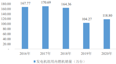 内燃机行业细分应用市场规模前景预测及销售量分析预测