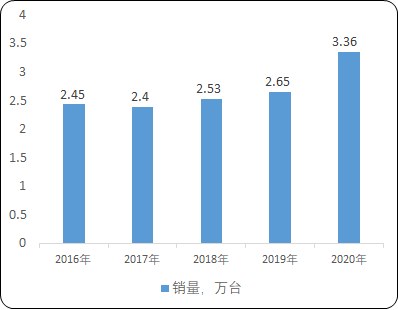 内燃机行业细分应用市场规模前景预测及销售量分析预测