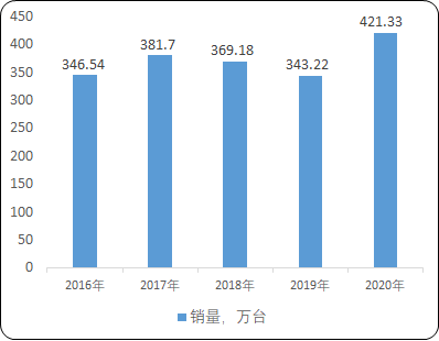 内燃机行业细分应用市场规模前景预测及销售量分析预测