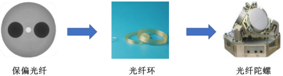 光纤环行业细分产品市场应用规模前景预测及投资战略规划可行性研究