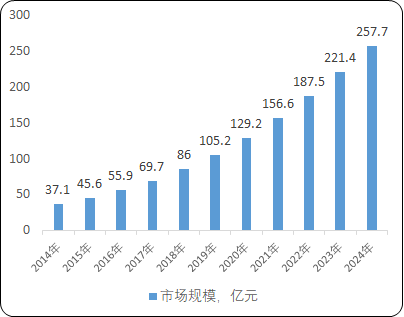光纤环行业细分产品市场应用规模前景预测及投资战略规划可行性研究