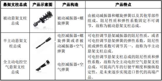 汽车悬架系统行业市场主要运行指标分析：市场规模、销售收入、产量分析、重点企业发展战略研究