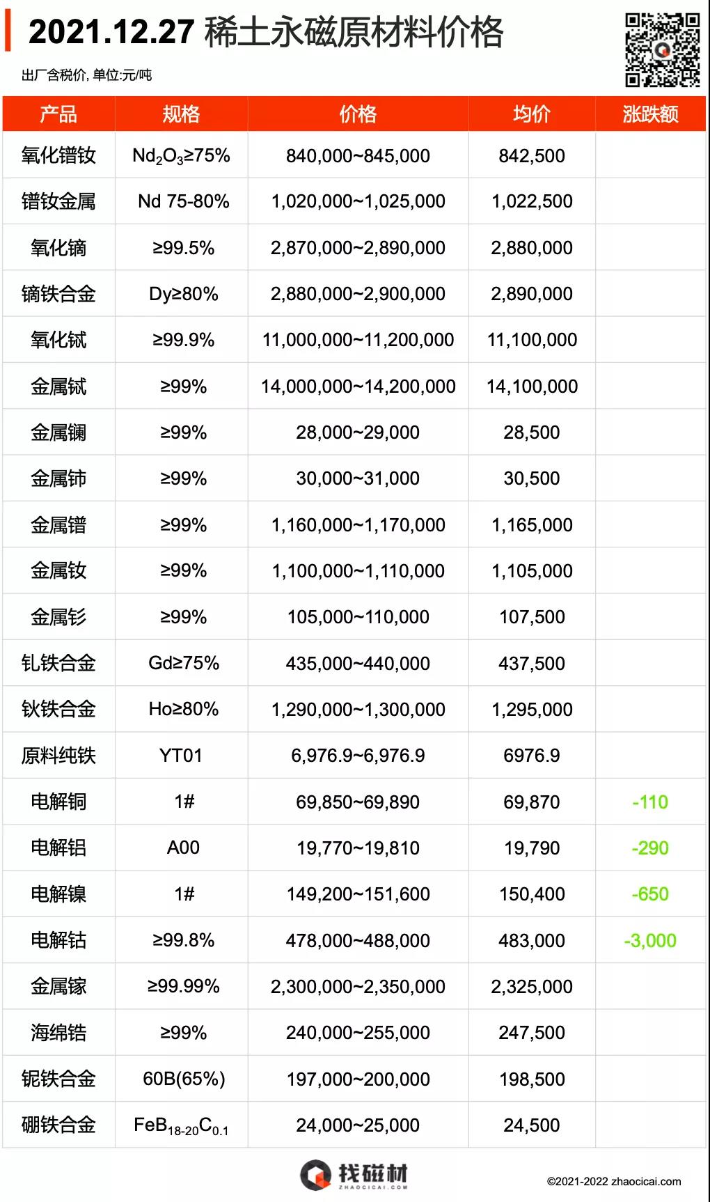 2021.12.27 稀土永磁原材料价格