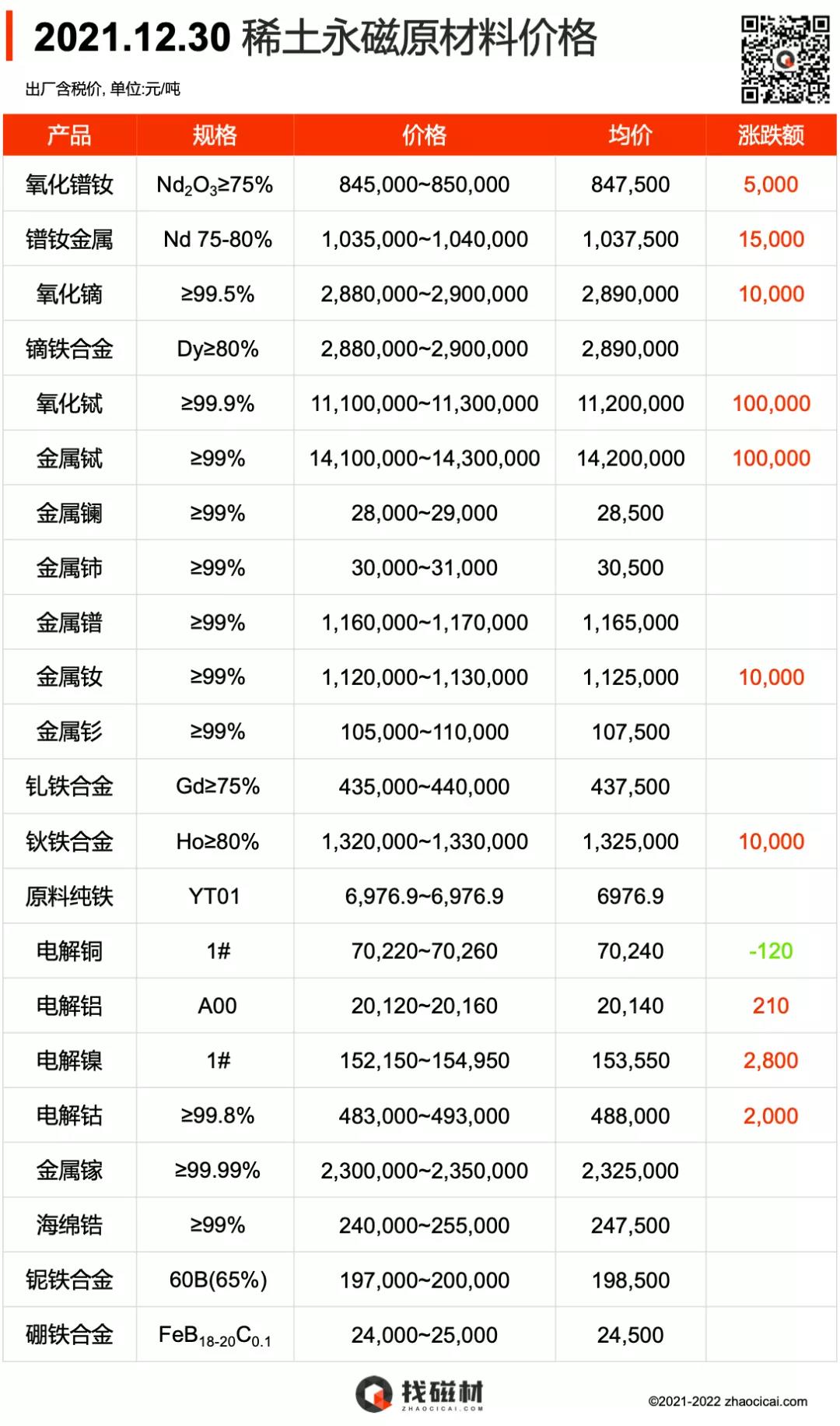 2021.12.30 稀土永磁原材料价格