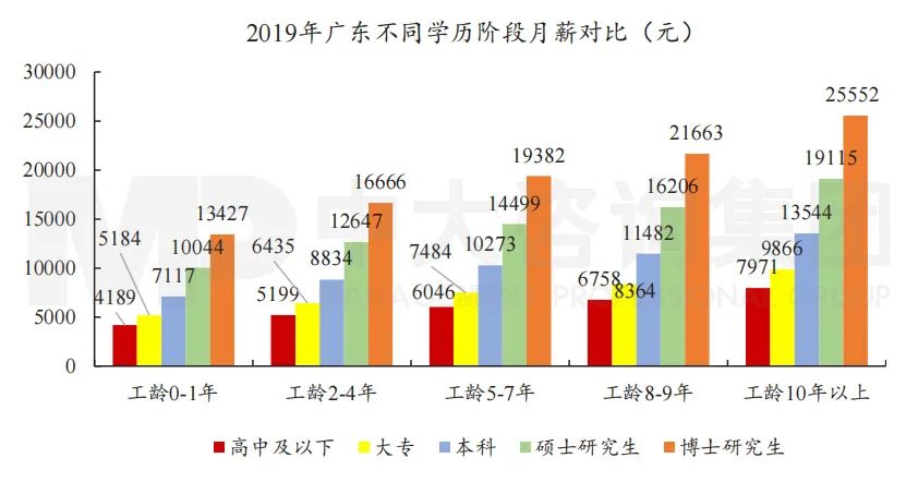 图5 2019年广东不同学历阶段月薪对比。数据来源：2020年广东薪酬趋势报告